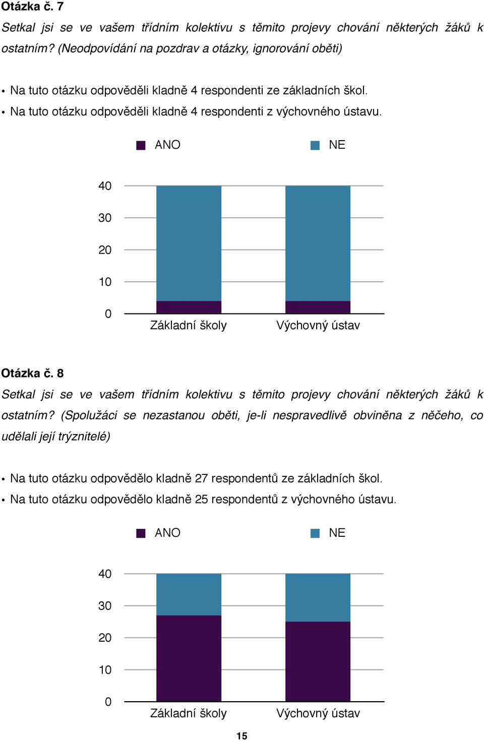 Na tuto otázku odpověděli kladně 4 respondenti z výchovného ústavu. 40 30 20 10 0 Základní školy Výchovný ústav Otázka č.