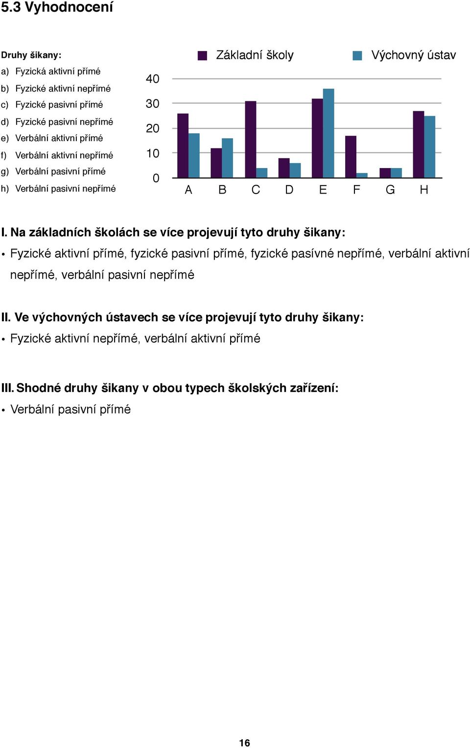 Na základních školách se více projevují tyto druhy šikany: Fyzické aktivní přímé, fyzické pasivní přímé, fyzické pasívné nepřímé, verbální aktivní nepřímé, verbální