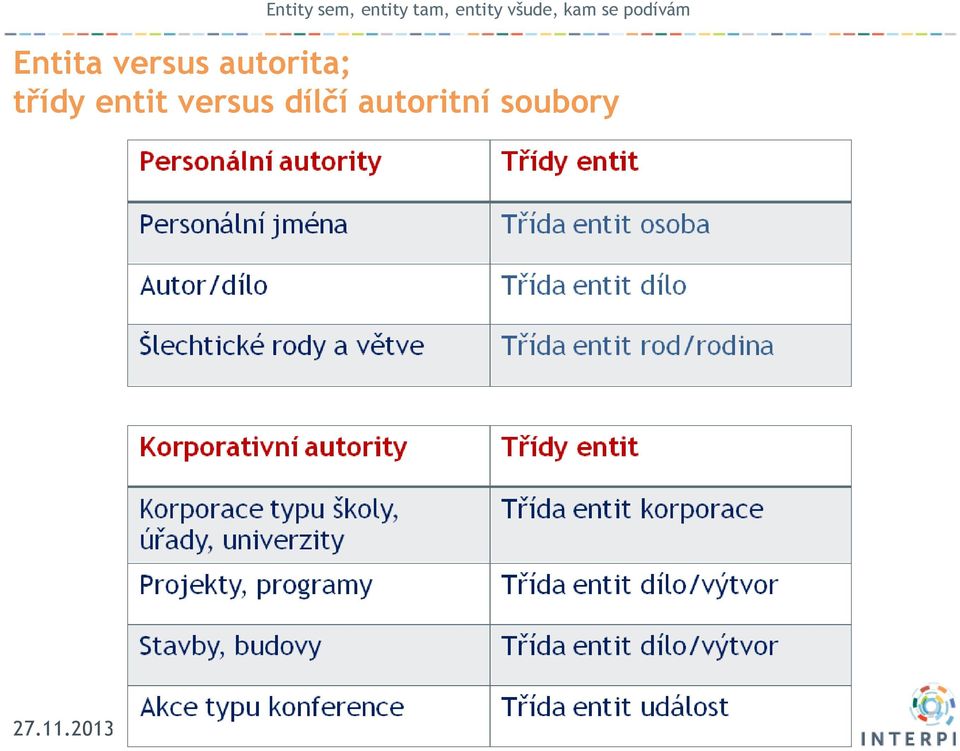 entit versus dílčí