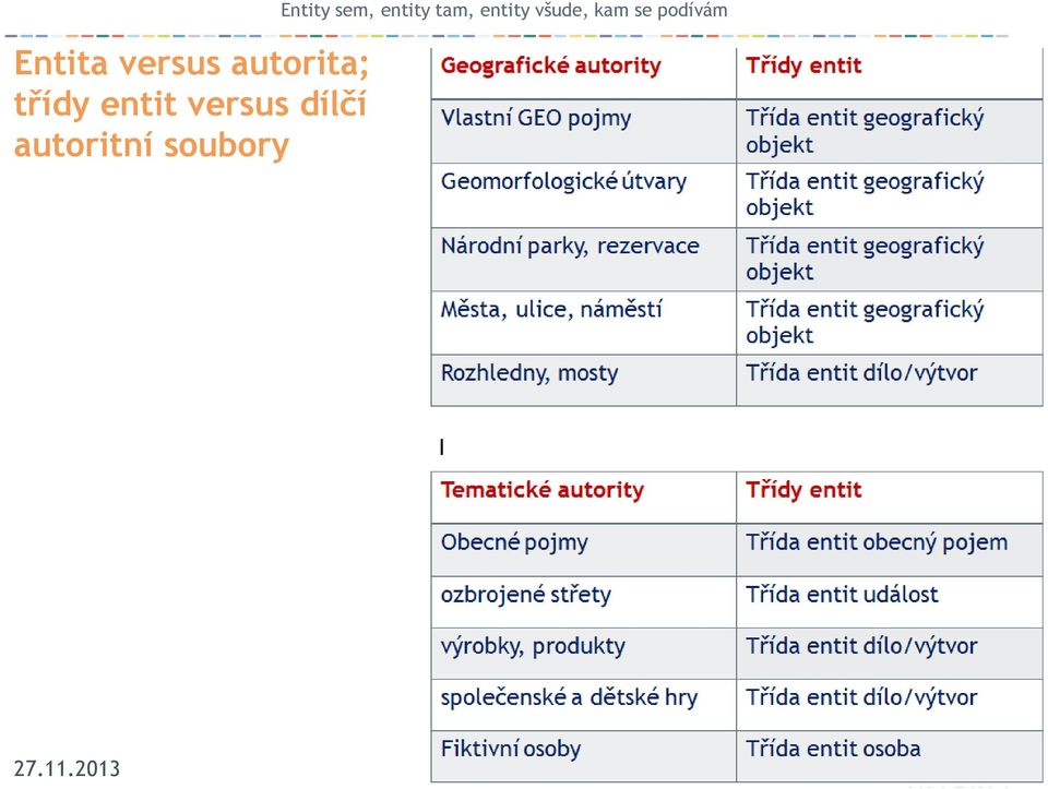 soubory Entity sem, entity tam,