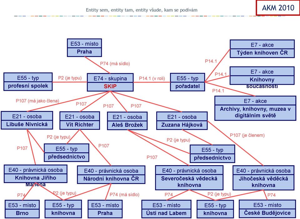 knihovny, muzea v digitálním světě P107 P2 (je typu) předsednictvo P107 P107 P2 (je typu) předsednictvo P107 (je členem) E40 - právnická osoba Knihovna Jiřího Mahena E40 - právnická osoba Národní