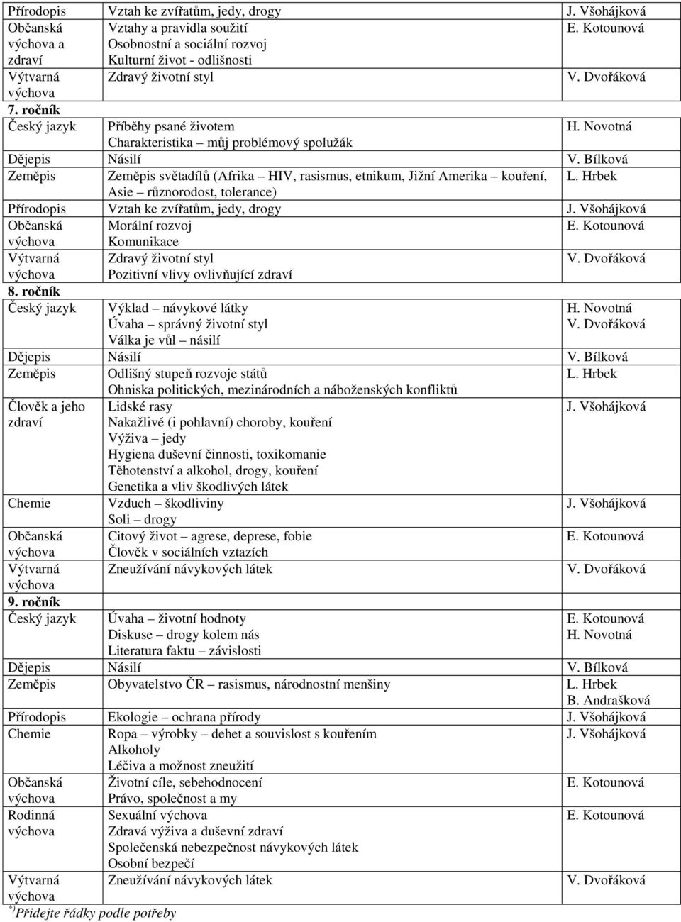 Hrbek Asie různorodost, tolerance) Přírodopis Vztah ke zvířatům, jedy, drogy J. Všohájková Občanská Morální rozvoj Výtvarná 8.