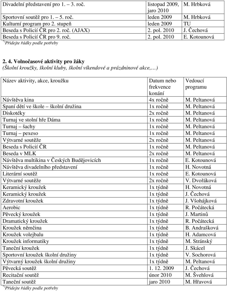 Volnočasové aktivity pro žáky (Školní kroužky, školní kluby, školní víkendové a prázdninové akce, ) Název aktivity, akce, kroužku Datum nebo frekvence konání Vedoucí programu Návštěva kina 4x ročně M.