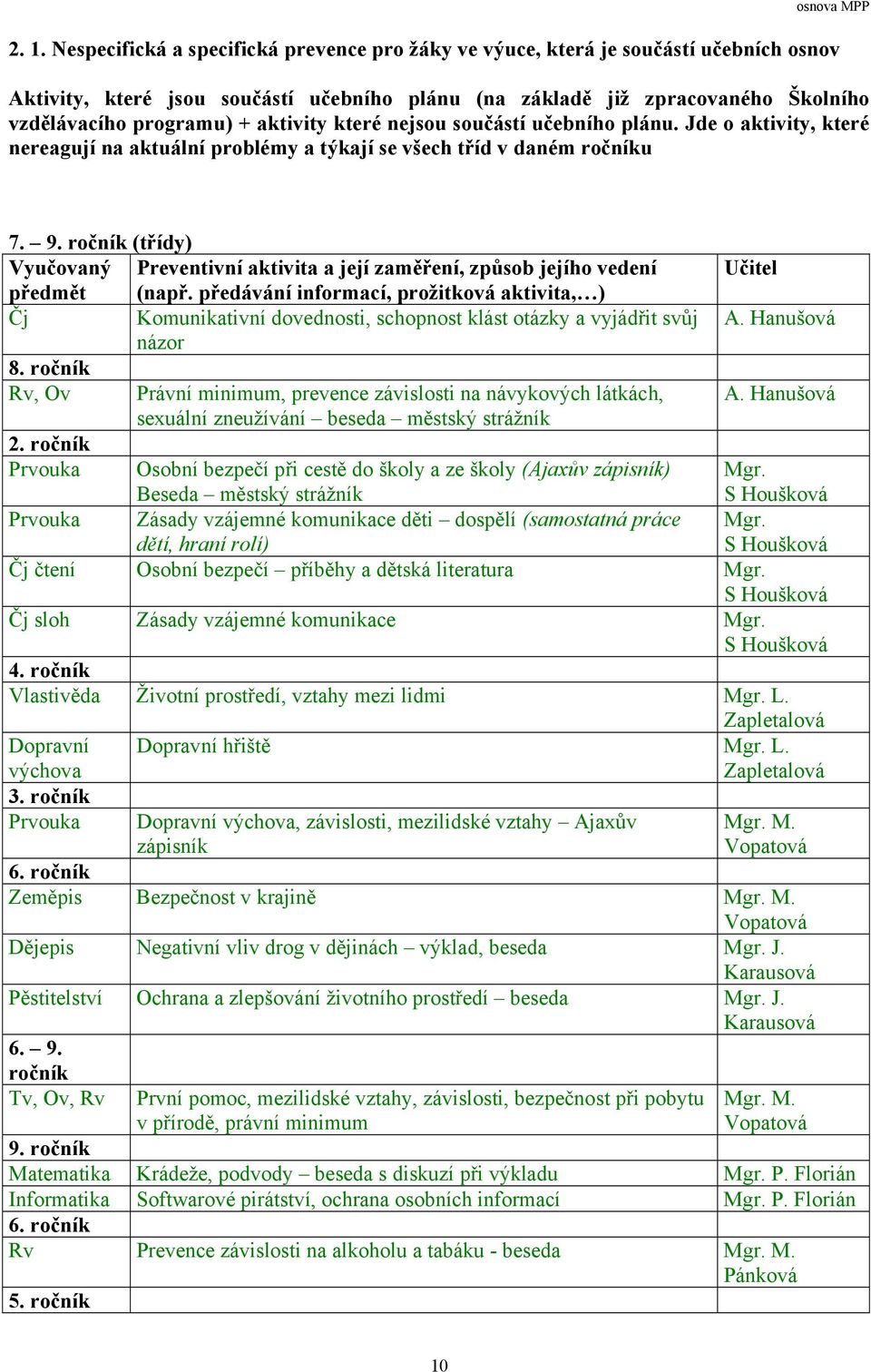 ročník (třídy) Vyučovaný Preventivní aktivita a její zaměření, způsob jejího vedení předmět (např.