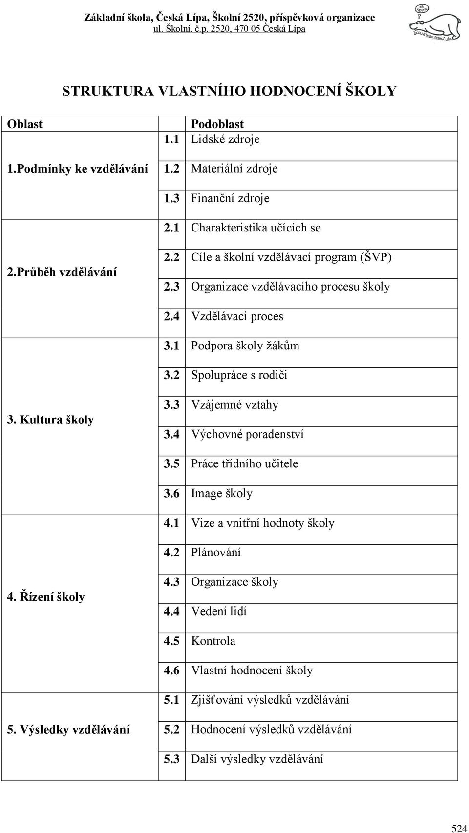 1 Podpora školy ţákům 3.2 Spolupráce s rodiči 3. Kultura školy 3.3 Vzájemné vztahy 3.4 Výchovné poradenství 3.5 Práce třídního učitele 3.6 Image školy 4.1 Vize a vnitřní hodnoty školy 4.