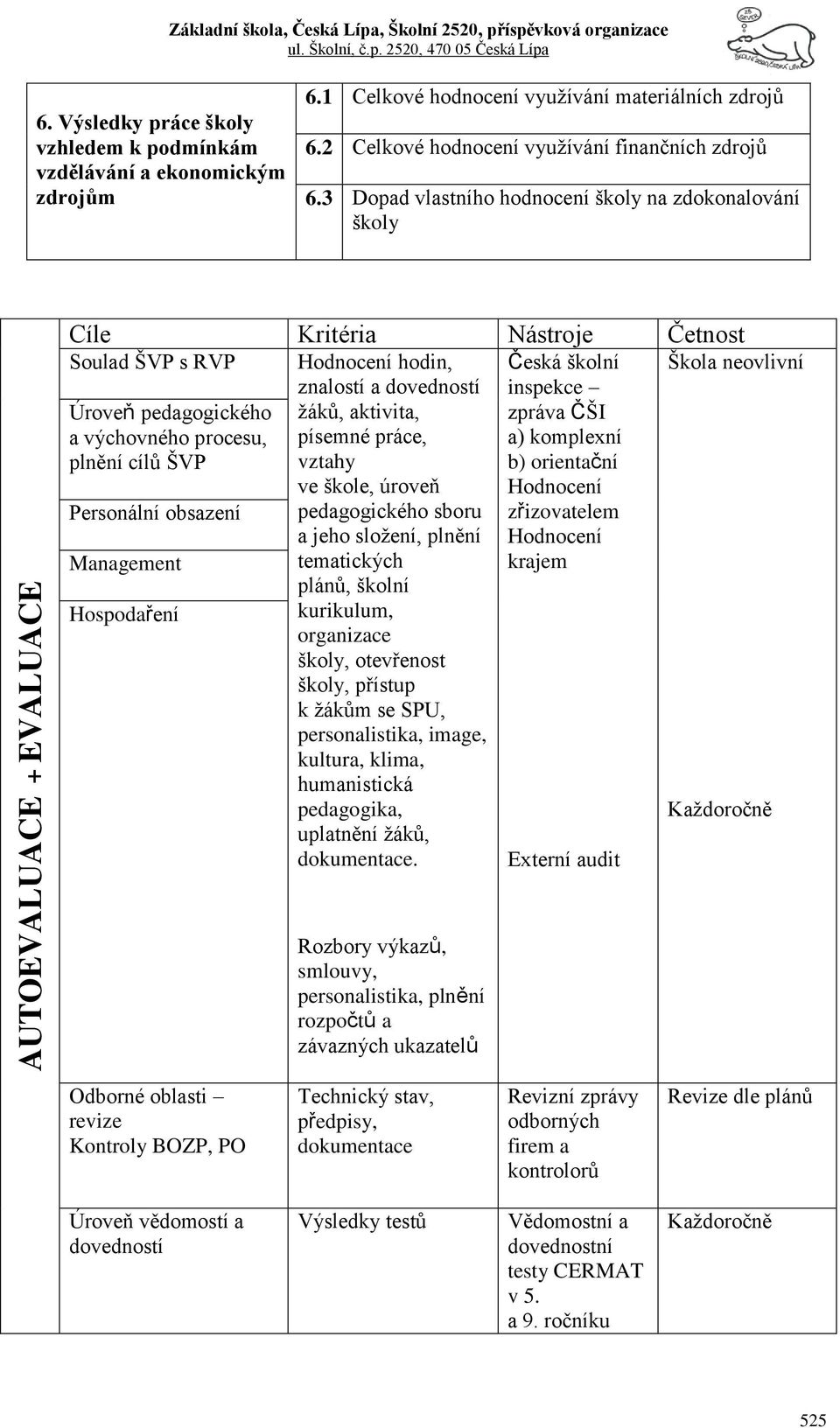 3 Dopad vlastního hodnocení školy na zdokonalování školy Cíle Kritéria Nástroje Četnost Soulad ŠVP s RVP Úroveň pedagogického a výchovného procesu, plnění cílů ŠVP Personální obsazení Management