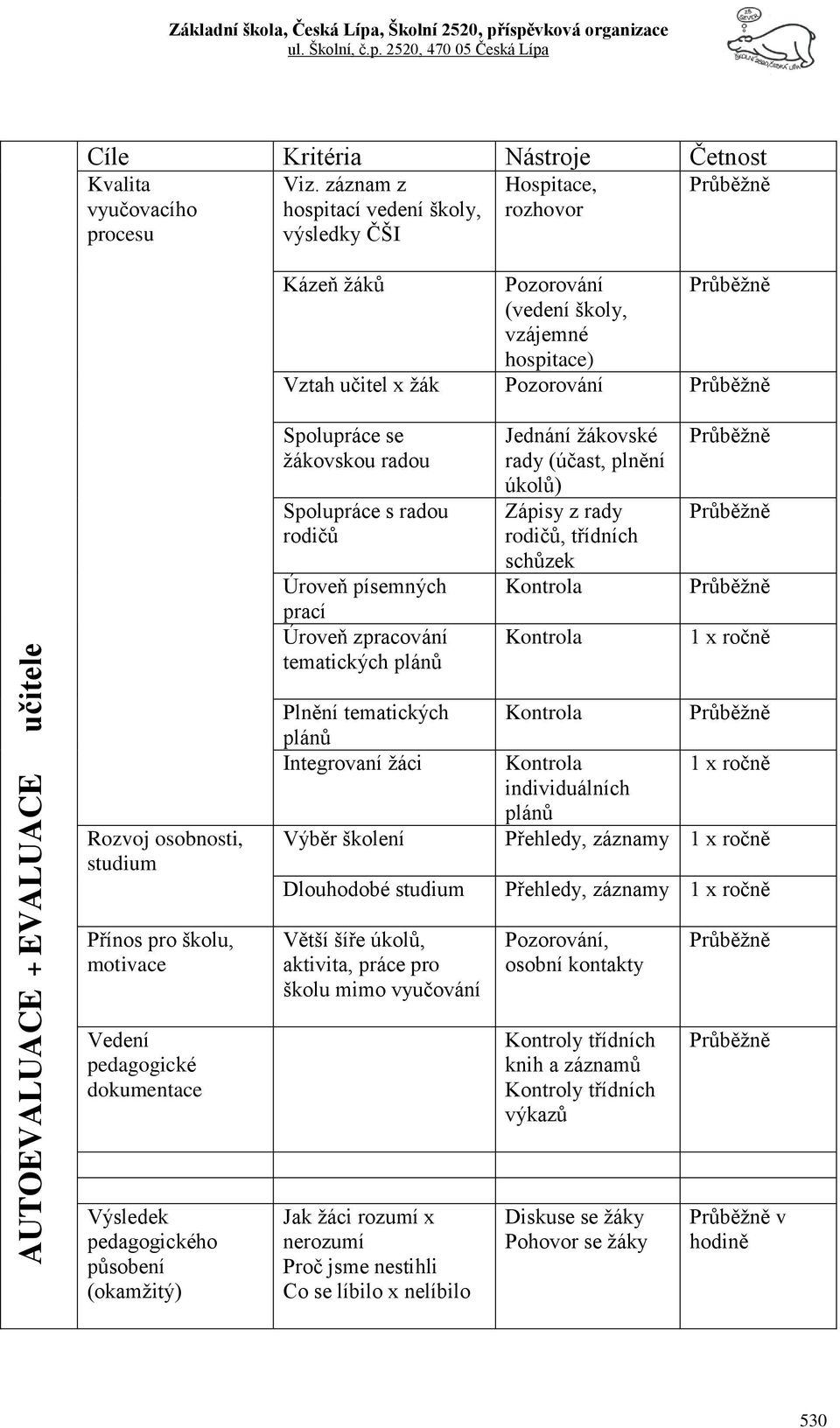 radou rodičů Úroveň písemných prací Úroveň zpracování tematických plánů Jednání ţákovské rady (účast, plnění úkolů) Zápisy z rady rodičů, třídních schůzek Kontrola Kontrola 1 x ročně Rozvoj