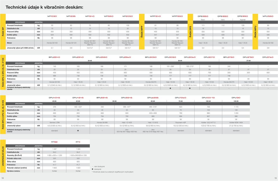 Wacker Neuson WM170 Honda GX 160 / Wacker Neuson WM170 Honda GX 160 / Wacker Neuson WM170 Jmenovitý výkon při 3 600 ot/min.