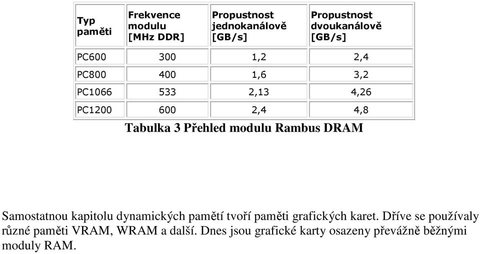 Přehled modulu Rambus DRAM Samostatnou kapitolu dynamických pamětí tvoří paměti grafických karet.