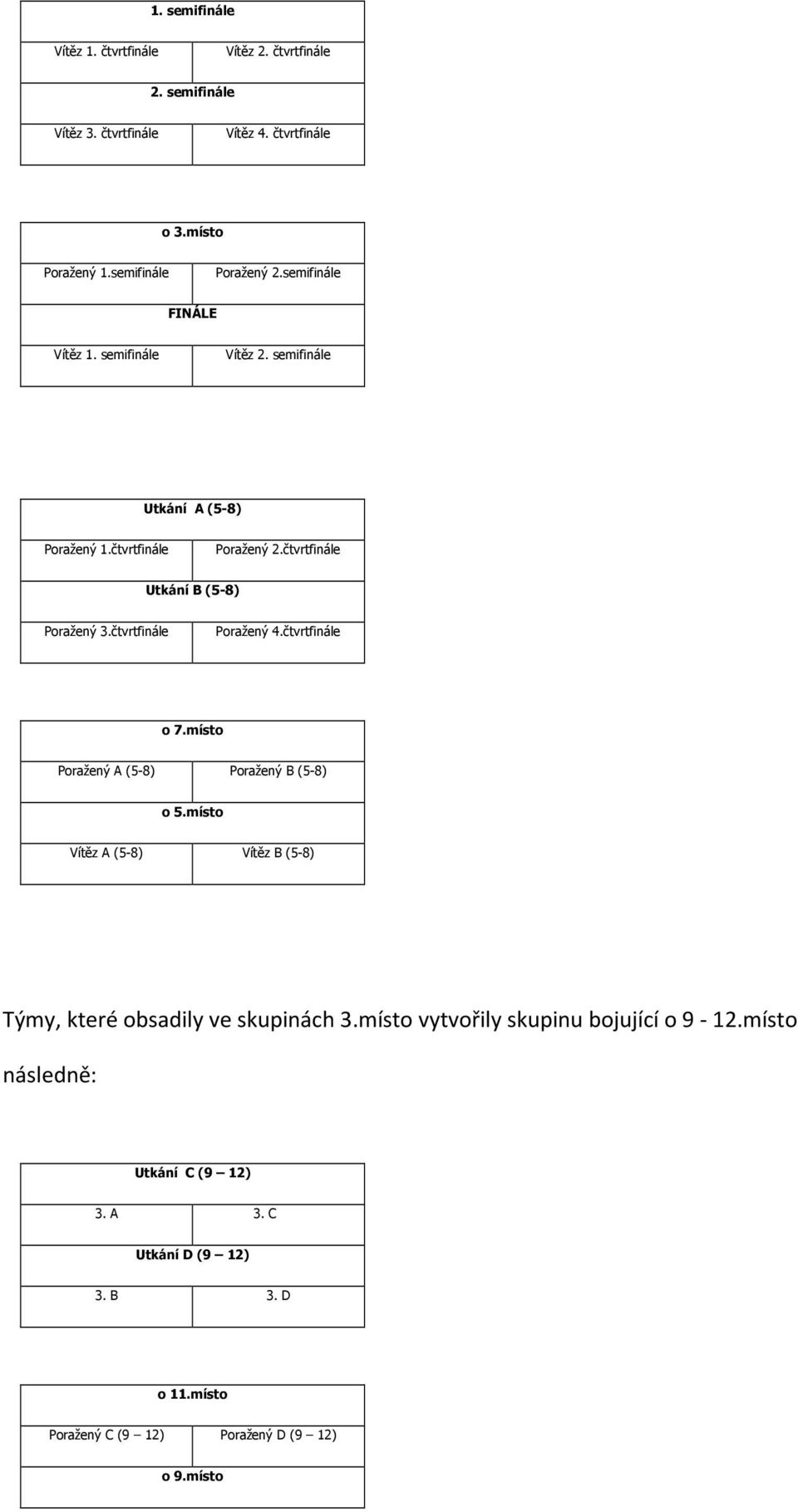 čtvrtfinále Poražený 4.čtvrtfinále o 7.místo Poražený A (5-8) Poražený B (5-8) o 5.místo Vítěz A (5-8) Vítěz B (5-8) Týmy, které obsadily ve skupinách 3.