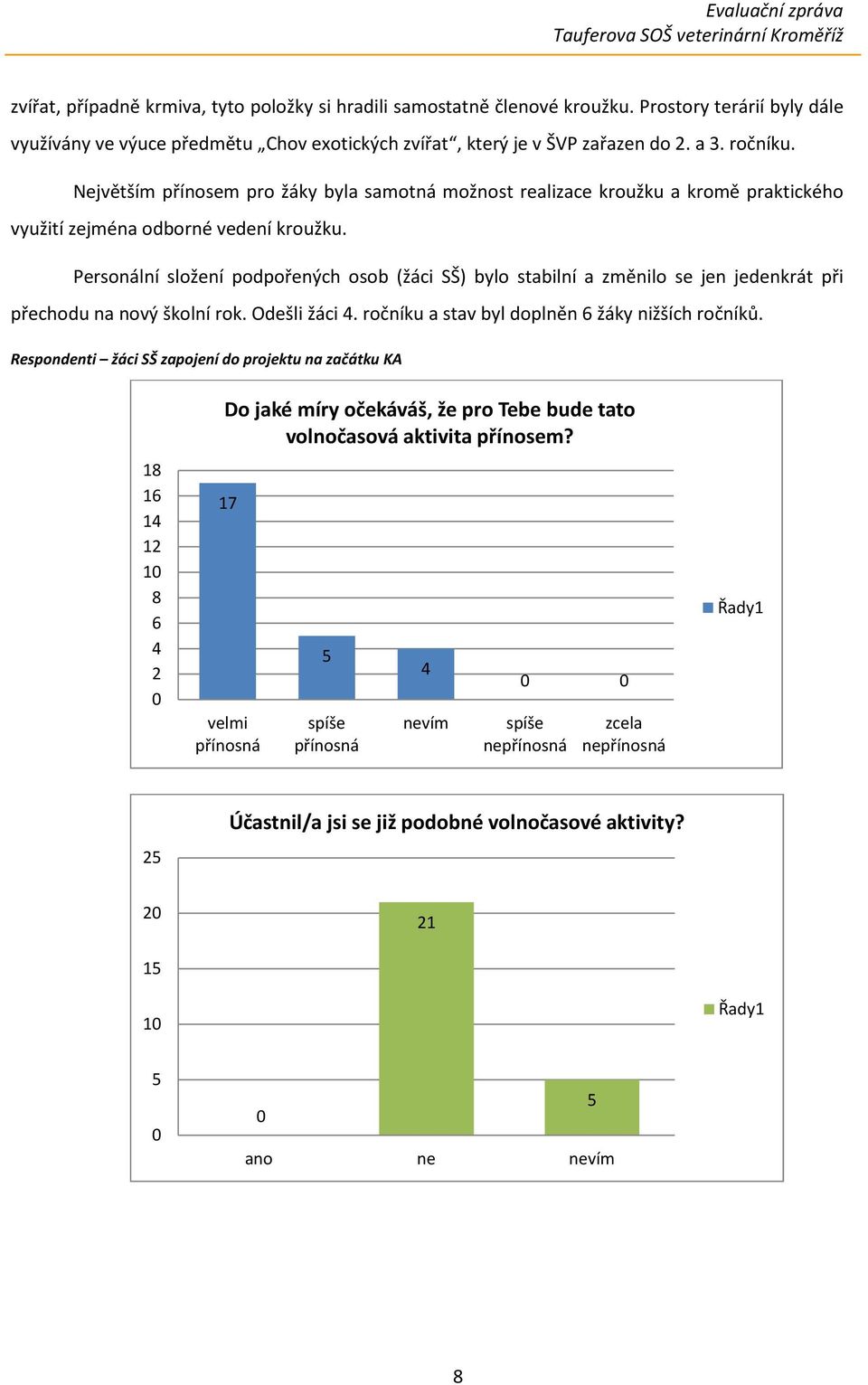 Personální složení podpořených osob (žáci SŠ) bylo stabilní a změnilo se jen jedenkrát při přechodu na nový školní rok. Odešli žáci. ročníku a stav byl doplněn 6 žáky nižších ročníků.