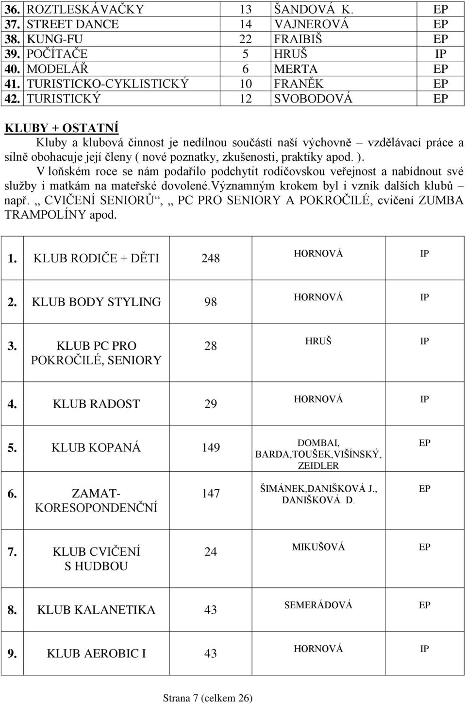 V loňském roce se nám podařilo podchytit rodičovskou veřejnost a nabídnout své služby i matkám na mateřské dovolené.významným krokem byl i vznik dalších klubů např.