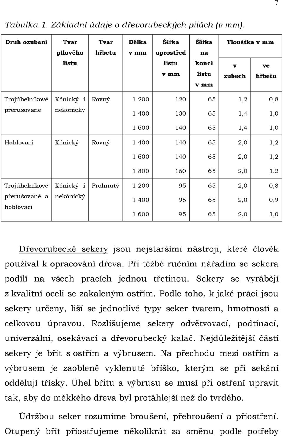 přerušované nekónický 1 400 130 1,4 1,0 1 600 140 1,4 1,0 Hoblovací Kónický Rovný 1 400 140 1,2 1 600 140 1,2 1 800 160 1,2 Trojúhelníkové Kónický i Prohnutý 1 200 95 0,8 přerušované a hoblovací