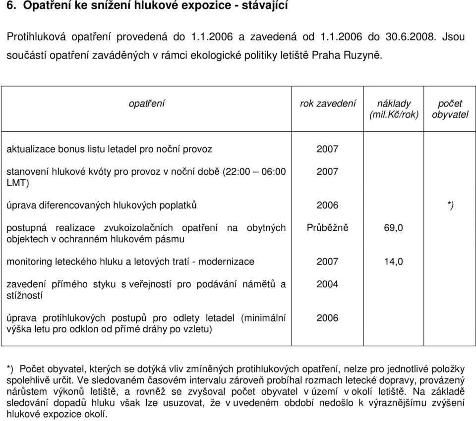 kč/rok) počet obyvatel aktualizace bonus listu letadel pro noční provoz 2007 stanovení hlukové kvóty pro provoz v noční době (22:00 06:00 LMT) 2007 úprava diferencovaných hlukových poplatků 2006 *)