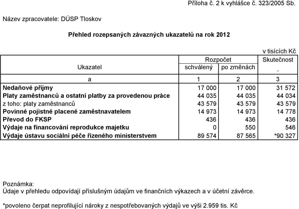 31 572 Platy zaměstnanců a ostatní platby za provedenou práce 44 035 44 035 44 034 z toho: platy zaměstnanců 43 579 43 579 43 579 Povinné pojistné placené zaměstnavatelem 14 973 14 973 14