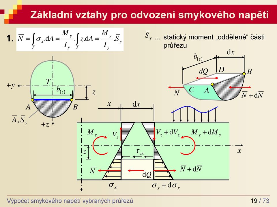 .. statický moment oddělené části A I A průřeu x V dx V N + dv C b(