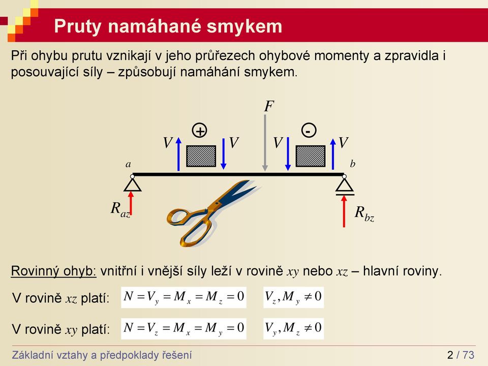 F V + V V - V a b R a R b Rovinný ohb: vnitřní i vnější síl leží v rovině x nebo x