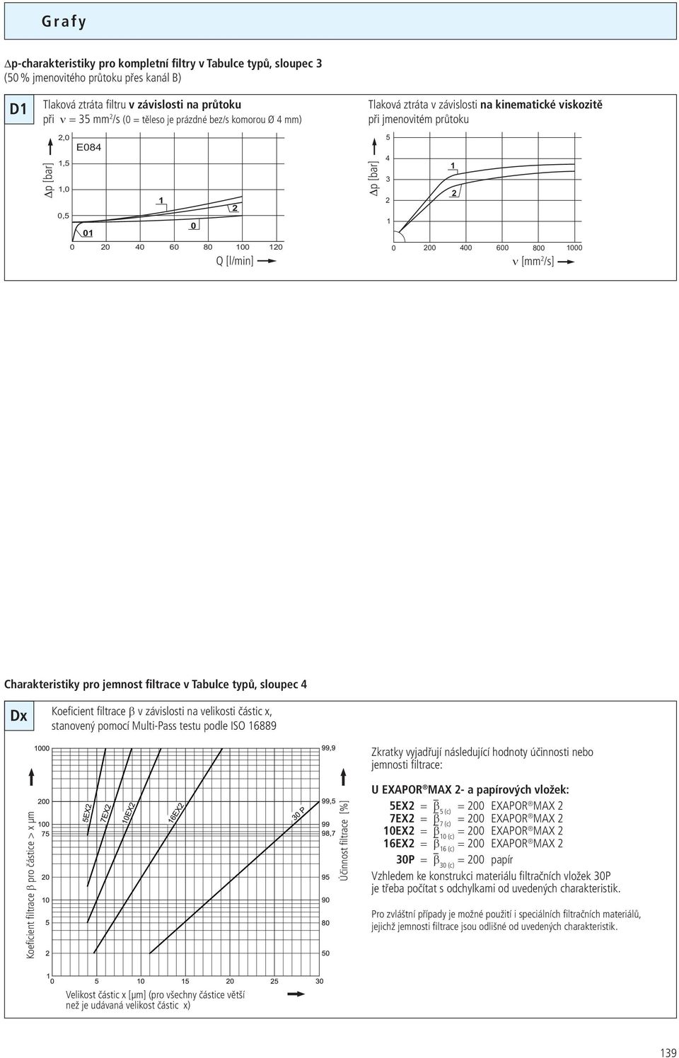 Charakteristiky pro jemnost filtrace v Tabulce typů, sloupec Dx Koeficient filtrace β v závislosti na velikosti částic x, stanovený pomocí Multi-Pass testu podle ISO 6889 Zkratky vyjadřují