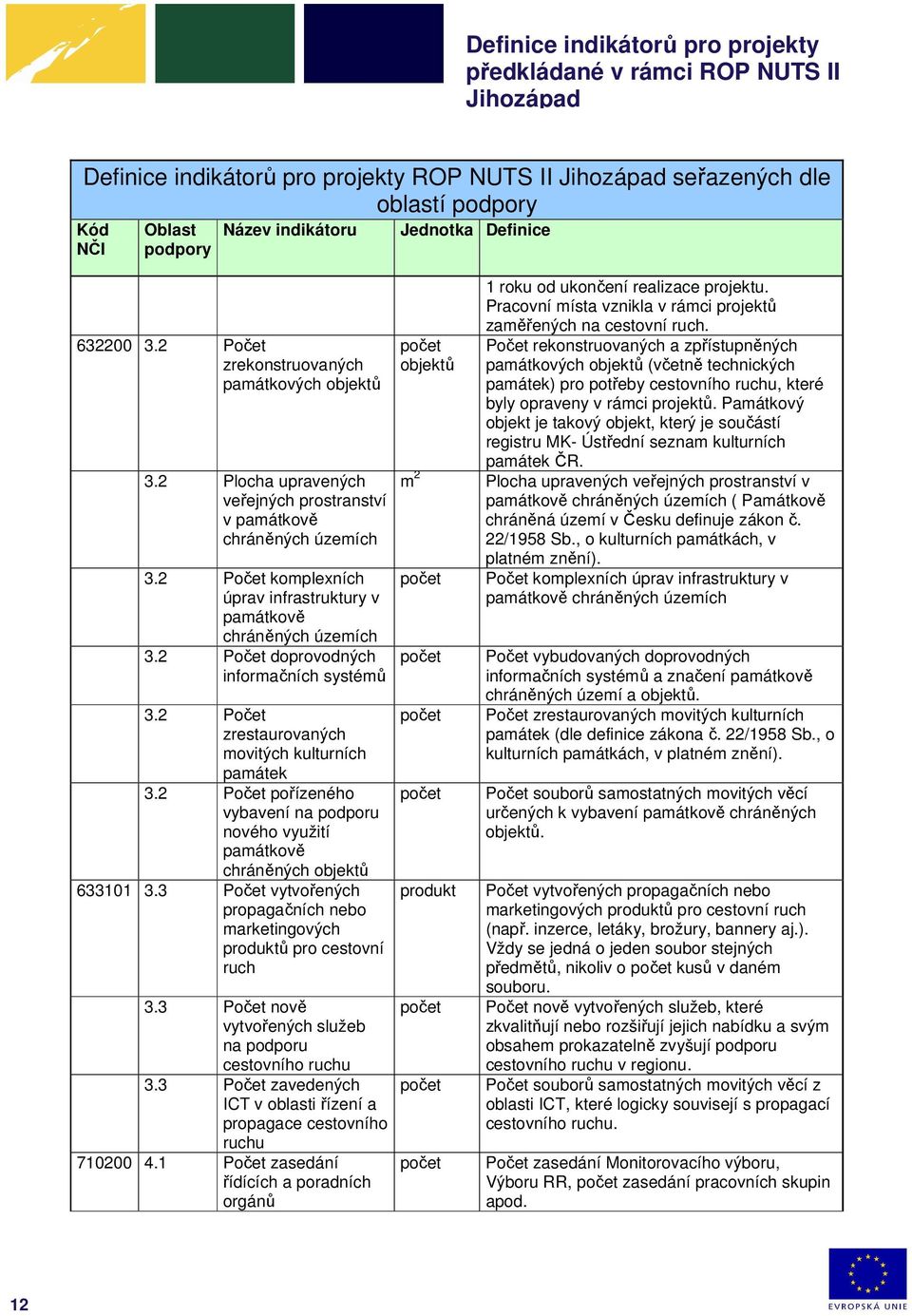 2 Počet zrestaurovaných movitých kulturních památek 3.2 Počet pořízeného vybavení na podporu nového využití památkově chráněných objektů 633101 3.