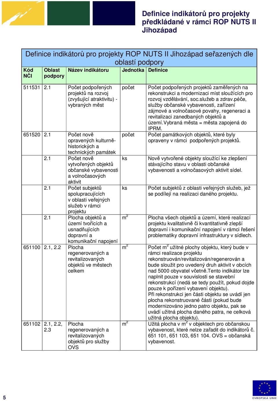 1 Počet subjektů spolupracujících v oblasti veřejných služeb v rámci projektu 2.1 Plocha objektů a území tvořících a usnadňujících dopravní a komunikační napojení 651100 2.1, 2.