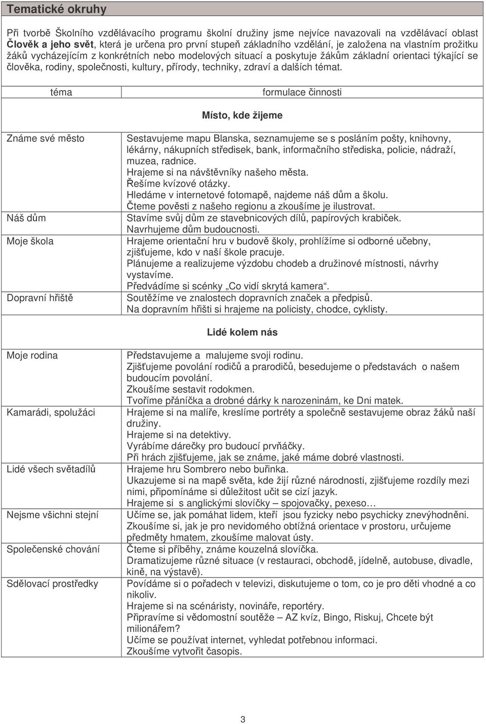 téma formulace innosti Místo, kde žijeme Známe své msto Náš dm Moje škola Dopravní hišt Sestavujeme mapu Blanska, seznamujeme se s posláním pošty, knihovny, lékárny, nákupních stedisek, bank,