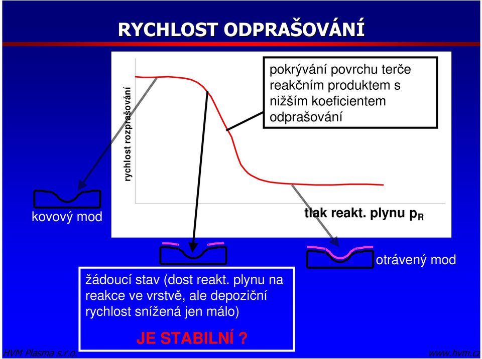 mod tlak reakt. plynu p R žádoucí stav (dost reakt.