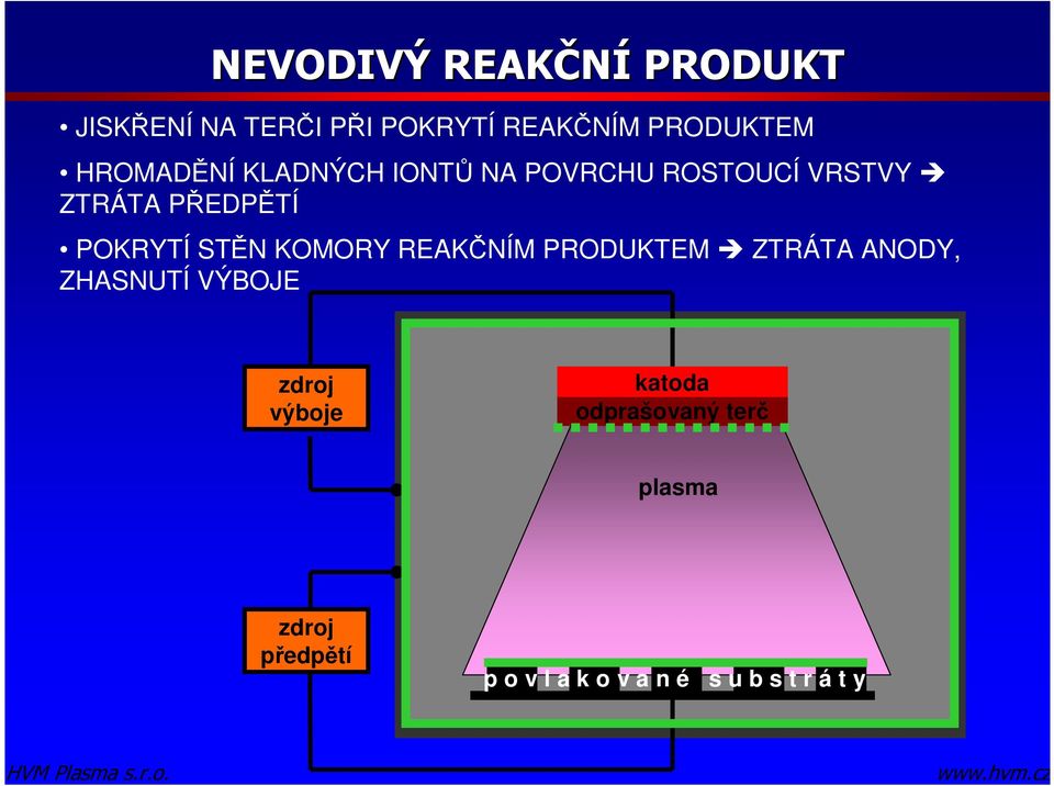 STĚN KOMORY REAKČNÍM PRODUKTEM ZTRÁTA ANODY, ZHASNUTÍ VÝBOJE zdroj výboje