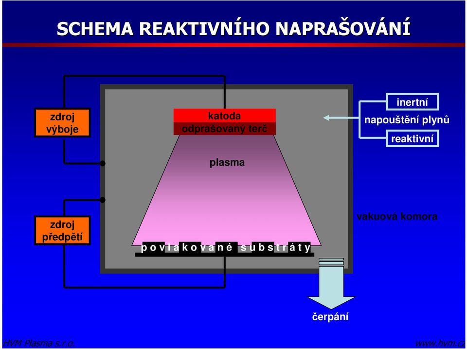 napouštění plynů reaktivní zdroj předpětí p o v