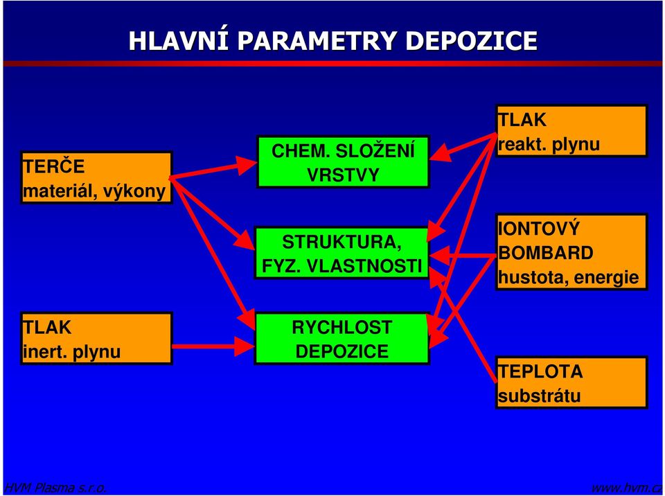 VLASTNOSTI TLAK reakt.