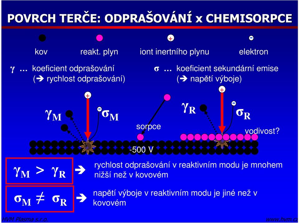 M sorpce σ koeficient sekundární emise ( napětí výboje) + γ R σ R vodivost?