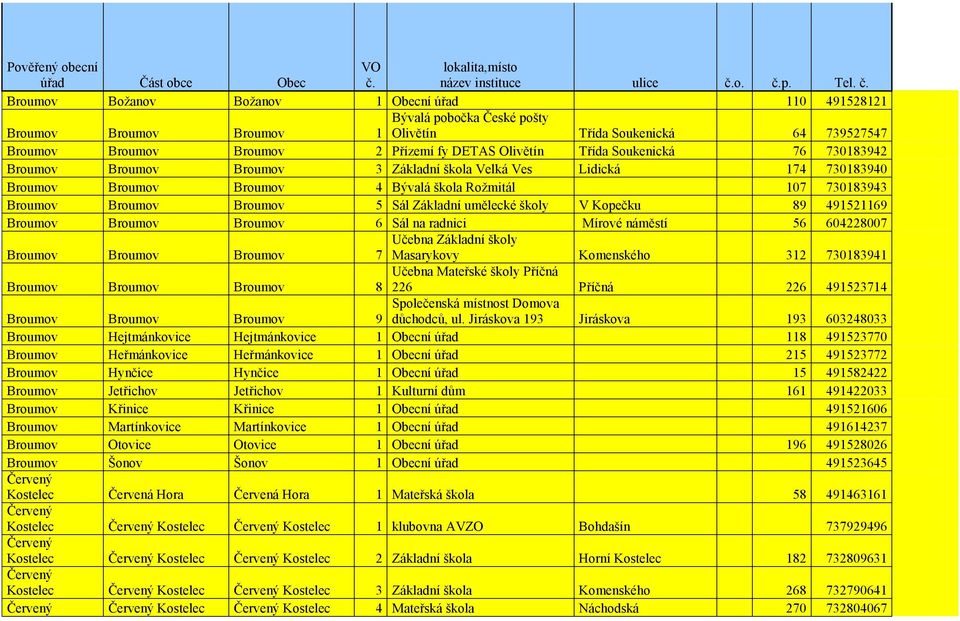 o. č.p. Tel. č. Broumov Božanov Božanov 1 Obecní úřad 110 491528121 Broumov Broumov Broumov Bývalá pobočka České pošty 1 Olivětín Třída Soukenická 64 739527547 Broumov Broumov Broumov 2 Přízemí fy