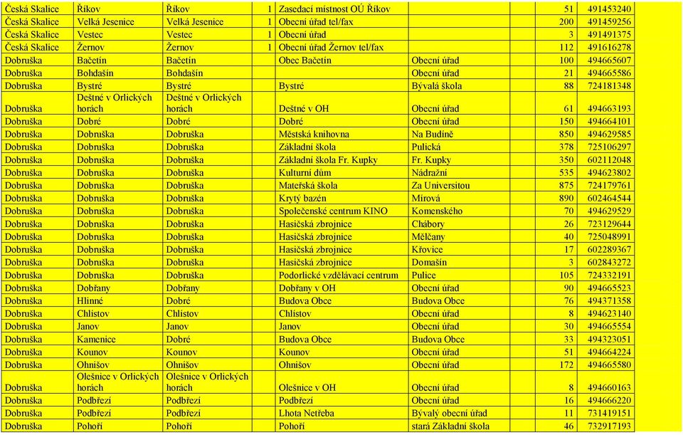 Dobruška Bystré Bystré Bystré Bývalá škola 88 724181348 Dobruška Deštné v Orlických horách Deštné v Orlických horách Deštné v OH Obecní úřad 61 494663193 Dobruška Dobré Dobré Dobré Obecní úřad 150
