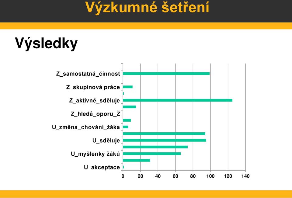 Z_aktivně_sděluje Z_hledá_oporu_Ž