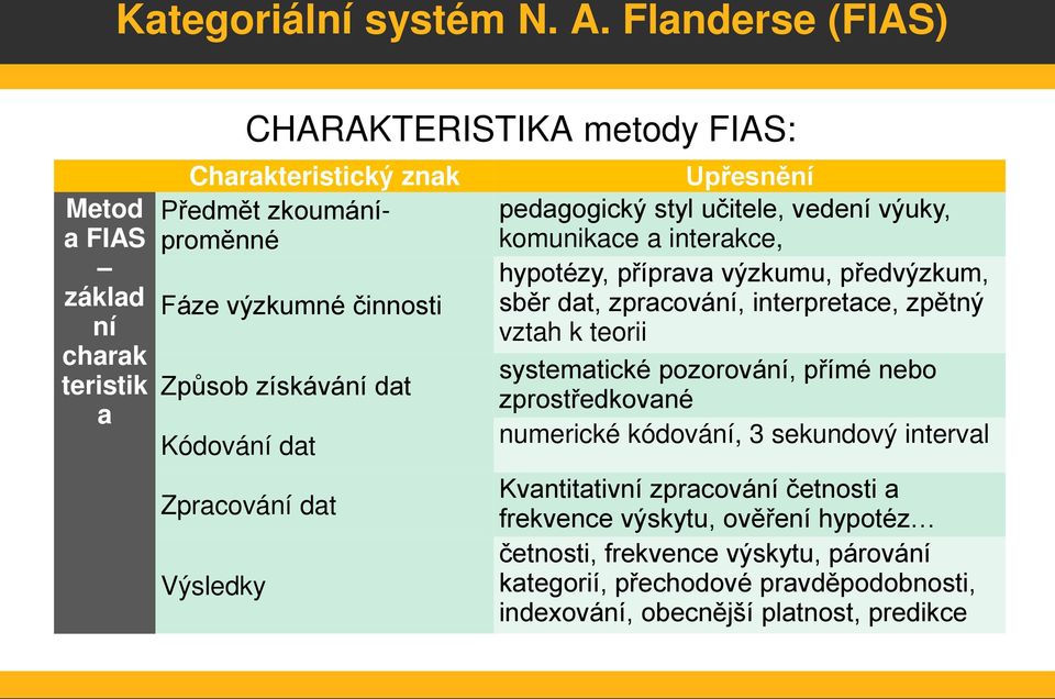 dat Kódování dat Zpracování dat Výsledky Upřesnění pedagogický styl učitele, vedení výuky, komunikace a interakce, hypotézy, příprava výzkumu, předvýzkum, sběr dat,