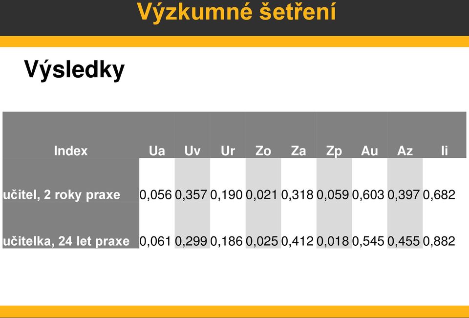 0,318 0,059 0,603 0,397 0,682 učitelka, 24 let praxe