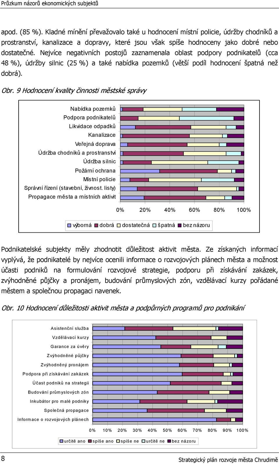 9 Hodnocení kvality činnosti městské správy Nabídka pozemků Podpora podnikatelů Likvidace odpadků Kanalizace Veřejná doprava Údržba chodníků a prostranství Údržba silnic Požární ochrana Místní