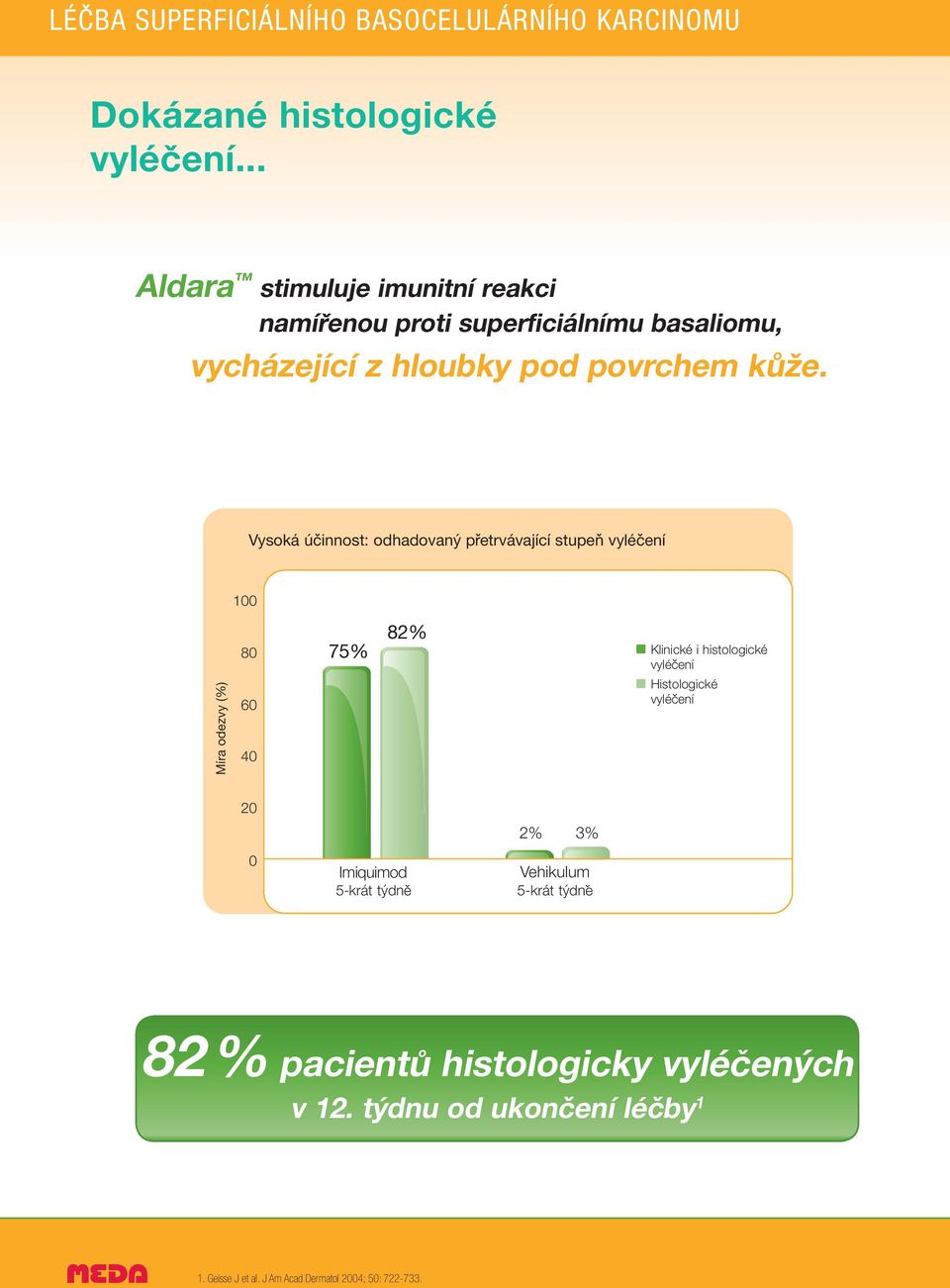 Vysoká úcinnost: odhadovaný pretrvávající stupen vylécení 100 Míra odezvy (%) 80 60 40 75% 82% Clinical & Histotogical Klinické i histologické vylécení