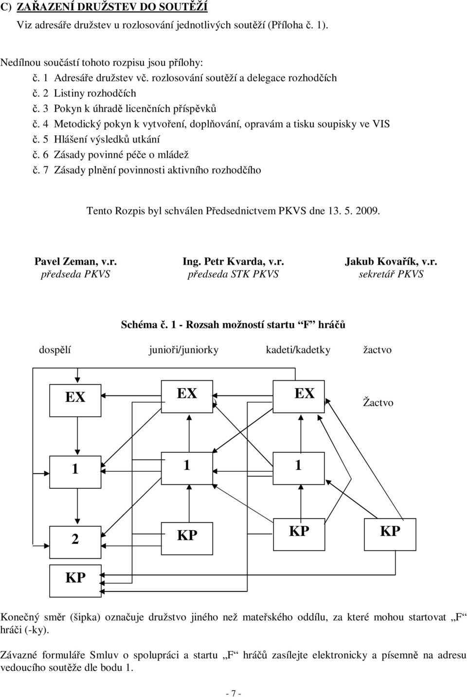 6 Zásady povinné pée o mládež. 7 Zásady plnní povinnosti aktivního rozhodího Tento Rozpis byl schválen Pedsednictvem PKVS dne 13. 5. 2009. Pavel Zeman, v.r. Ing. Petr Kvarda, v.r. Jakub Kovaík, v.r. pedseda PKVS pedseda STK PKVS sekretá PKVS Schéma.