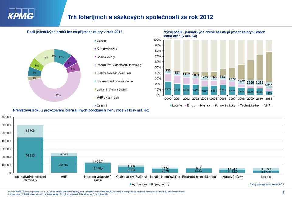 80% 70% 60% 50% 40% 30% 20% 10% 0% Vývoj podílu jednotlivých druhů her na příjmech ze hry v letech 2000-2011 (v ) 739 3 509 957 1 202 1 091 1 477 1 344 1 481 1 872 2 462 3 336 3 259 3 107 3 314 3 475