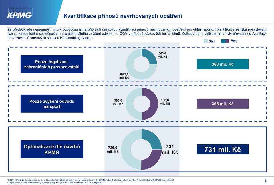 Kvantifikace se týká poskytování licencí zahraničním společnostem a procentuálního zvýšení odvodu na ČOV v případě sázkových her a loterií.