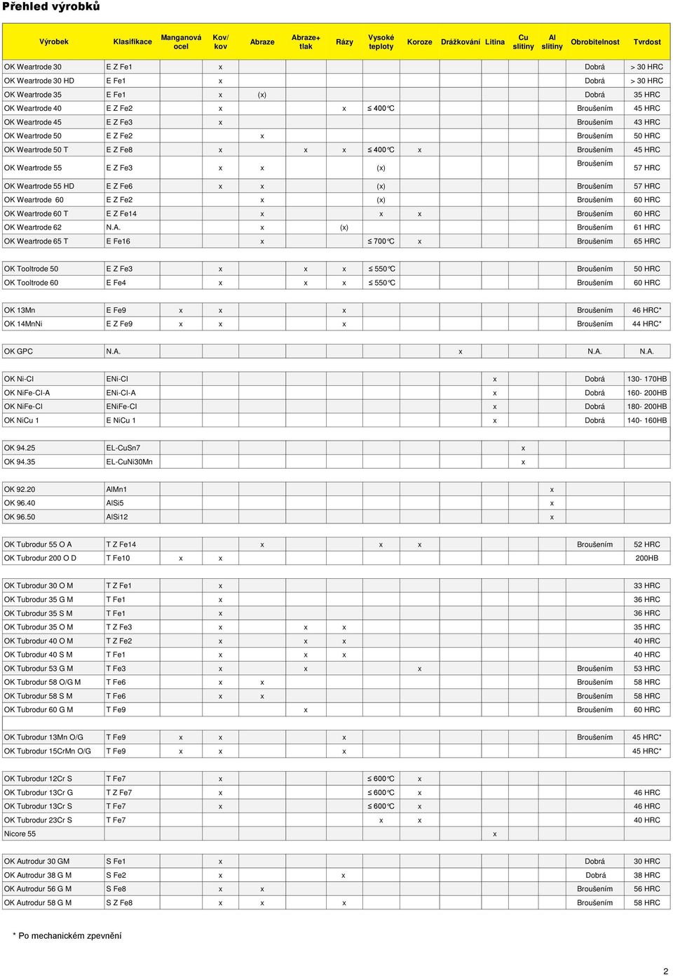 Weartrode 50 E Z Fe2 x Broušením 50 HRC OK Weartrode 50 T E Z Fe8 x x x 400 C x Broušením 45 HRC OK Weartrode 55 E Z Fe3 x x (x) Broušením 57 HRC OK Weartrode 55 HD E Z Fe6 x x (x) Broušením 57 HRC