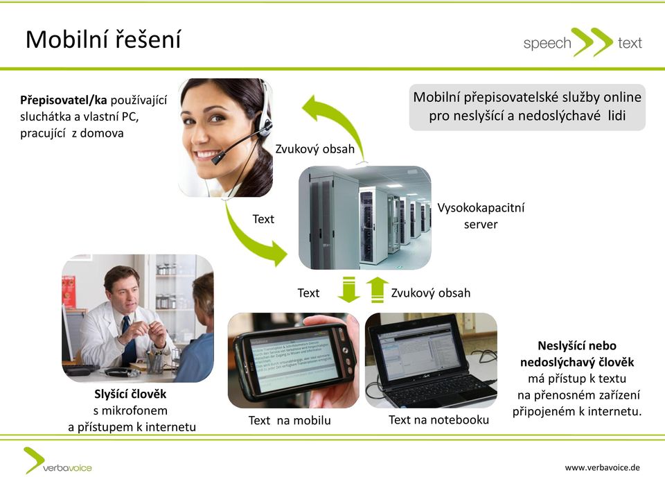 Text Zvukový obsah Slyšící člověk s mikrofonem a přístupem k internetu Text na mobilu Text na
