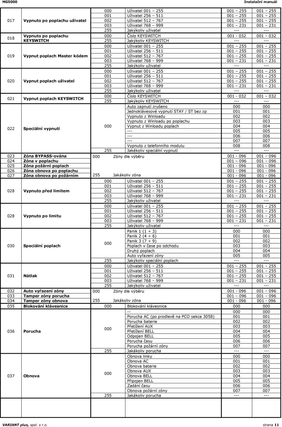 STAY / ST bez zp 001 001 Vypnuto z Winloadu 002 002 Vypnuto z Winloadu po poplachu 003 003 000 Vypnut z Winloadu poplach 004 004 --- 005 005 --- 006 006 --- 007 007 Vypnuto z telefonního modulu 008