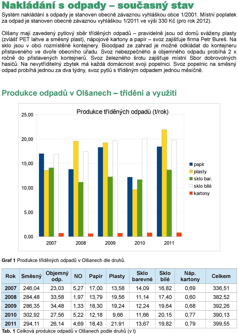 Olšany mají zavedený pytlový sběr tříděných odpadů pravidelně jsou od domů sváženy plasty (zvlášť PET lahve a směsný plast), nápojové kartony a papír svoz zajišťuje firma Petr Bureš.