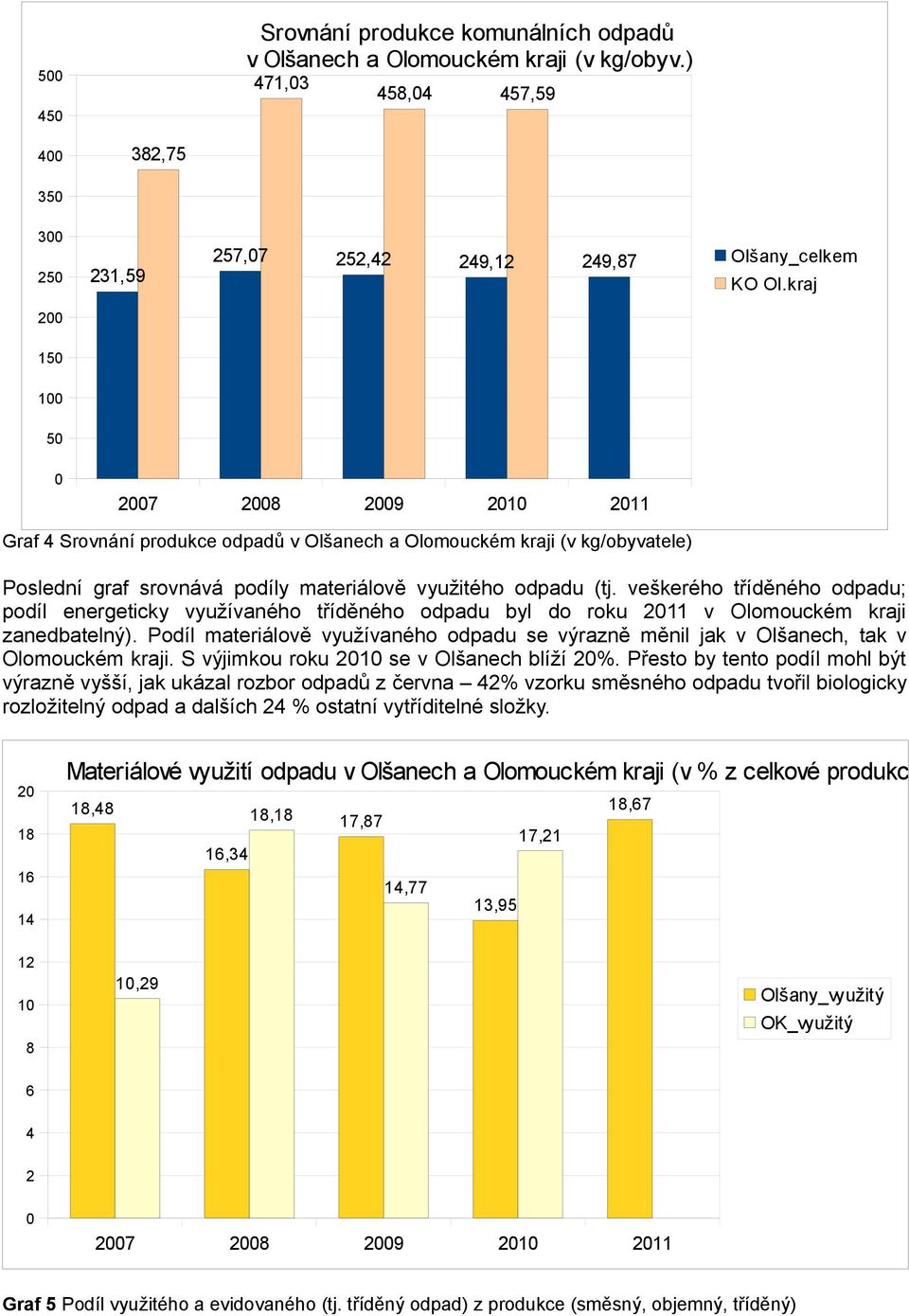 veškerého tříděného odpadu; podíl energeticky využívaného tříděného odpadu byl do roku 2011 v Olomouckém kraji zanedbatelný).