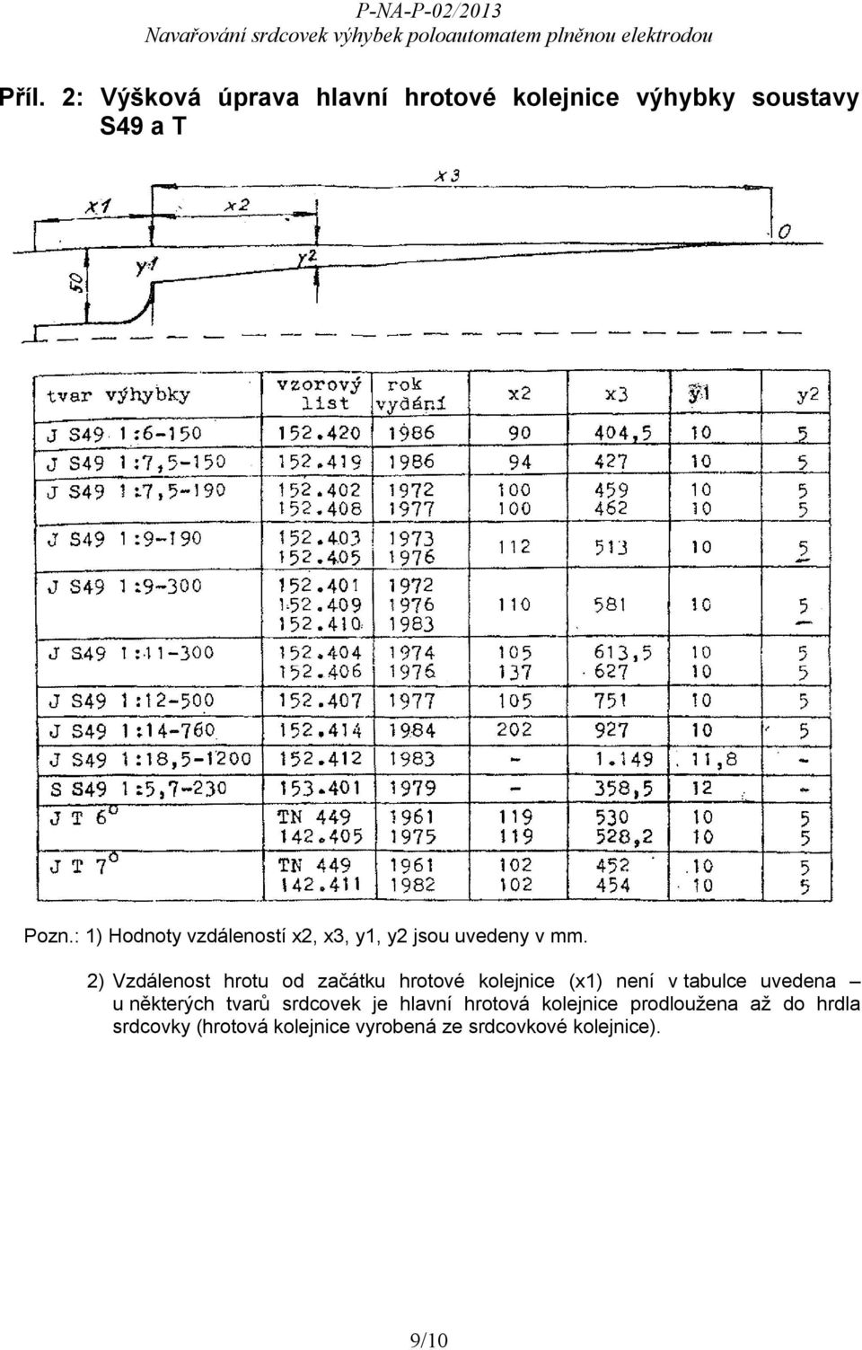 2) Vzdálenost hrotu od začátku hrotové kolejnice (x1) není v tabulce uvedena u některých
