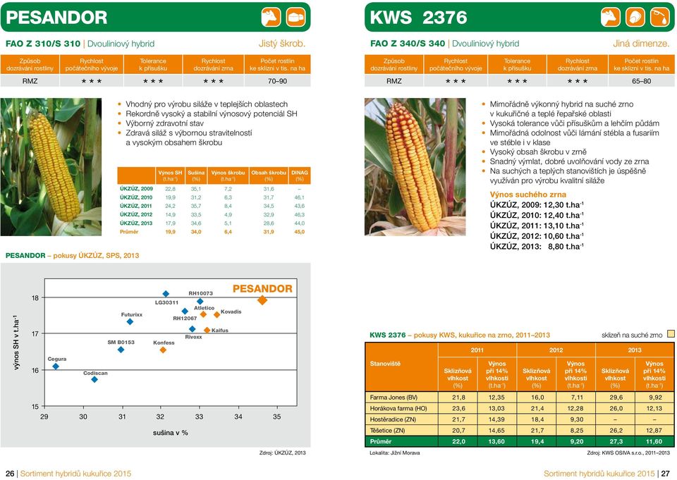 stravitelností a vysokým obsahem škrobu Sušina škrobu Obsah škrobu DINAG ÚKZÚZ, 2009 22,8 35,1 7,2 31,6 ÚKZÚZ, 2010 19,9 31,2 6,3 31,7 46,1 ÚKZÚZ, 2011 24,2 35,7 8,4 34,5 43,6 ÚKZÚZ, 2012 14,9 33,5