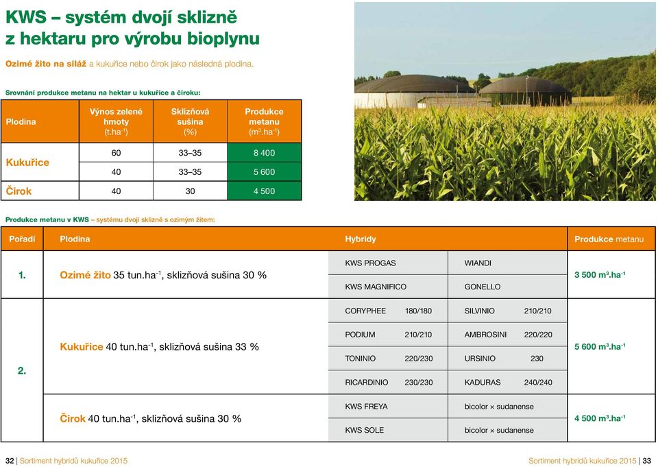 ha -1 ) Kukuřice 60 33 35 8 400 40 33 35 5 600 Čirok 40 30 4 500 Produkce metanu v KWS systému dvojí sklizně s ozimým žitem: Pořadí Plodina Hybridy Produkce metanu 1. Ozimé žito 35 tun.
