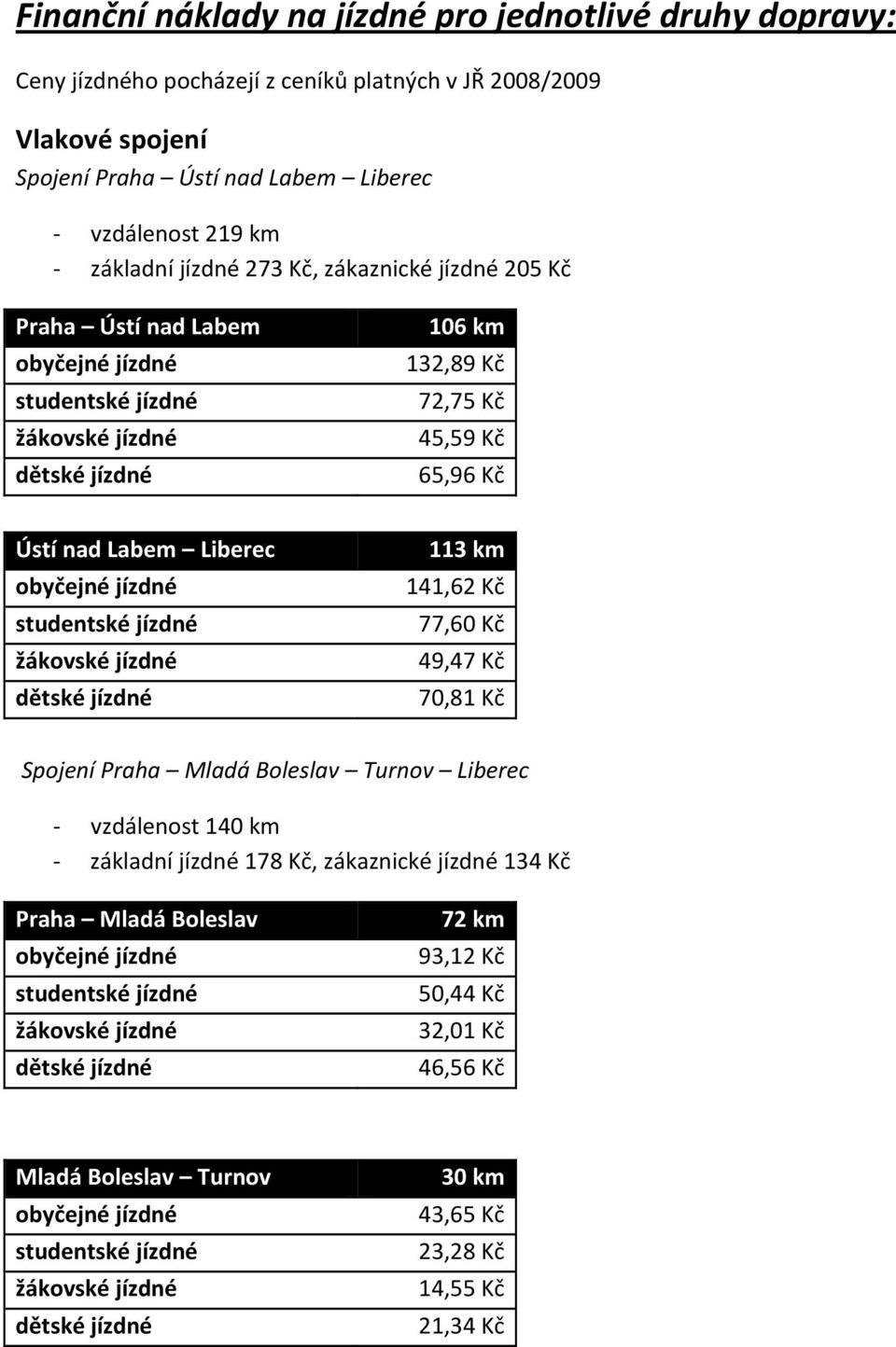 obyčejné jízdné studentské jízdné žákovské jízdné dětské jízdné 113 km 141,62 Kč 77,60 Kč 49,47 Kč 70,81 Kč Spojení Praha Mladá Boleslav Turnov Liberec vzdálenost 140 km základní jízdné 178 Kč,