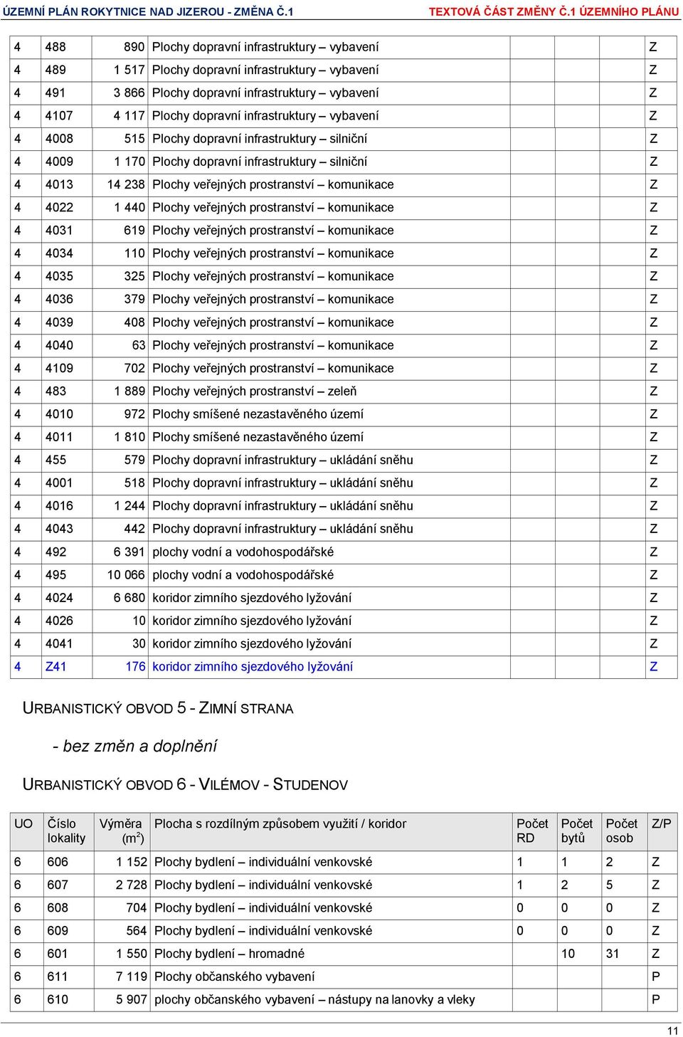 440 Plochy veřejných prostranství komunikace Z 4 4031 619 Plochy veřejných prostranství komunikace Z 4 4034 110 Plochy veřejných prostranství komunikace Z 4 4035 325 Plochy veřejných prostranství